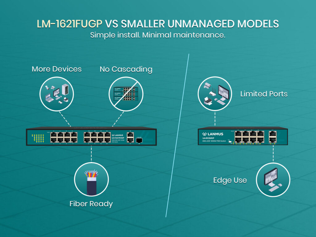 Lm 1621Fugp Vs Smaller Unmanaged Models